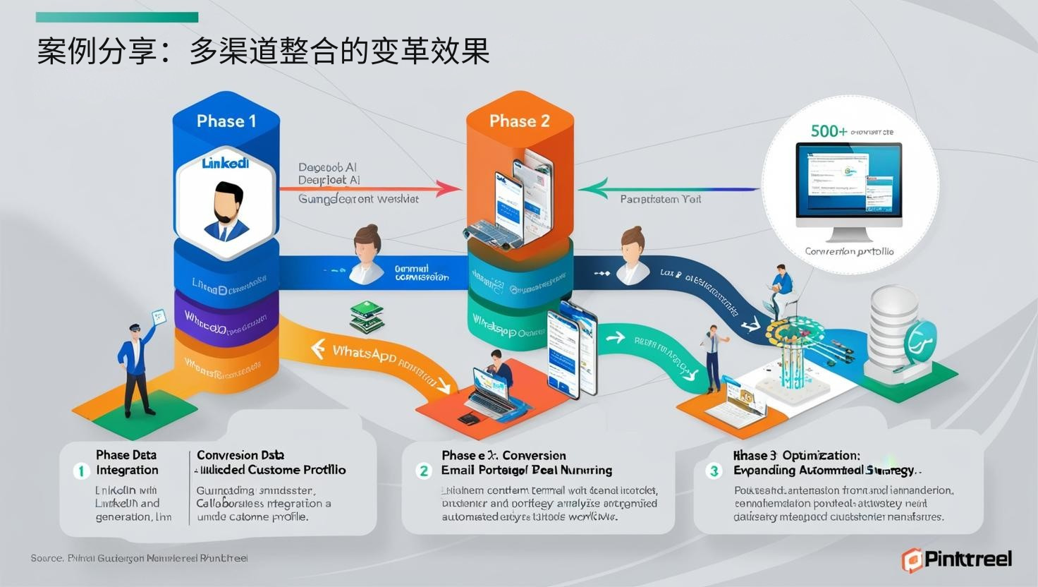 案例分享：多渠道整合的变革效果