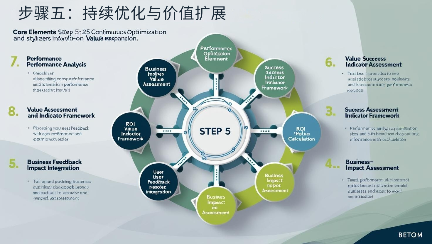 步骤五：持续优化与价值扩展