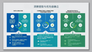 洞察提取与优先级确立