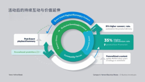 活动后的持续互动与价值延伸