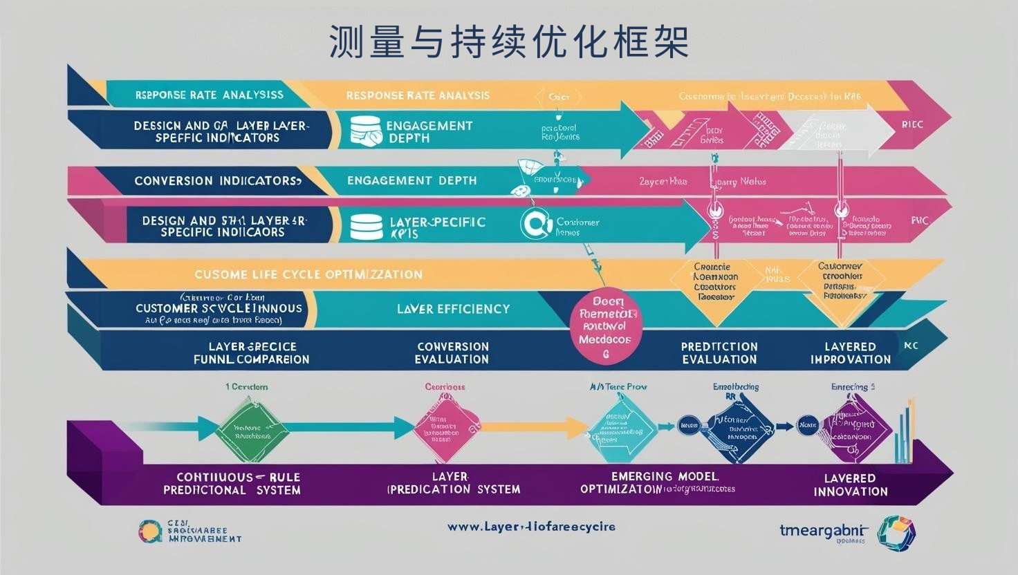 测量与持续优化框架