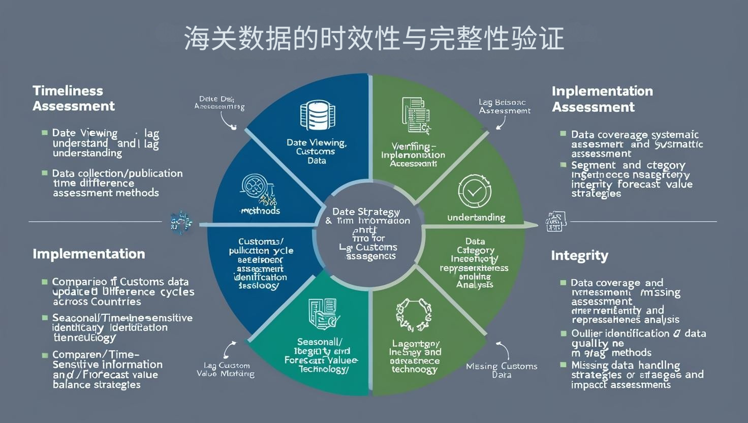 海关数据的时效性与完整性验证