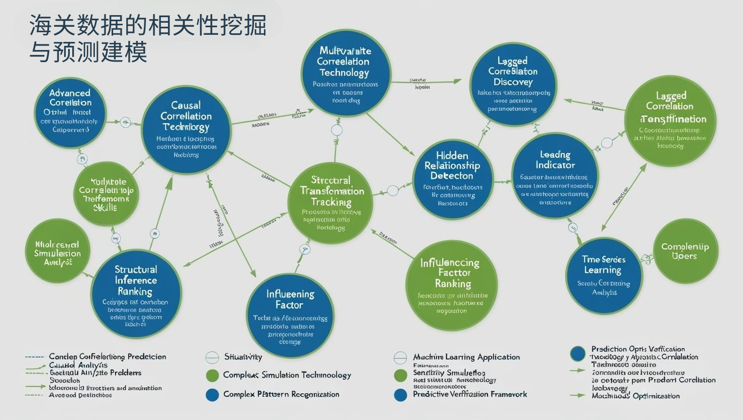海关数据的相关性挖掘与预测建模