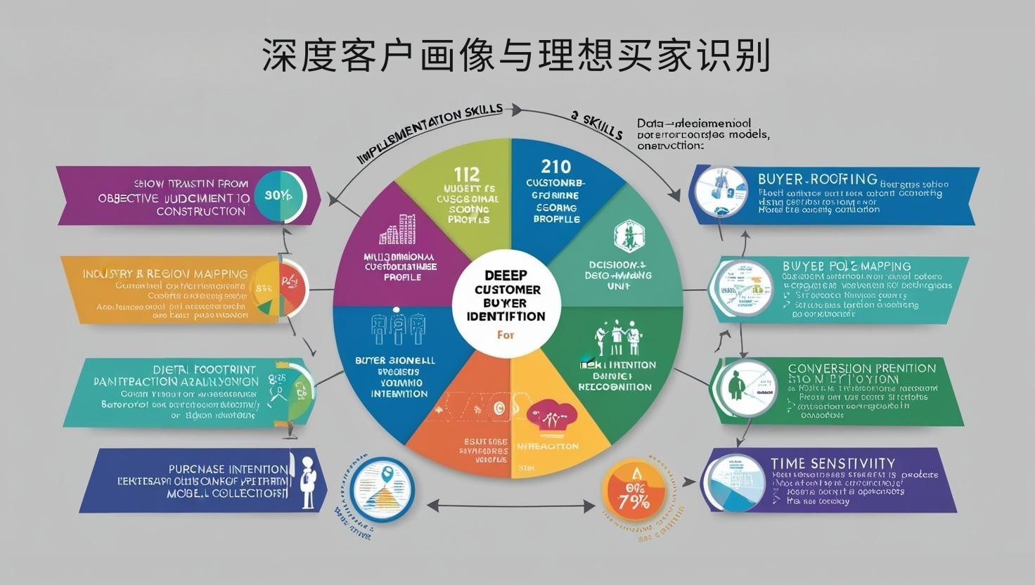 深度客户画像与理想买家识别