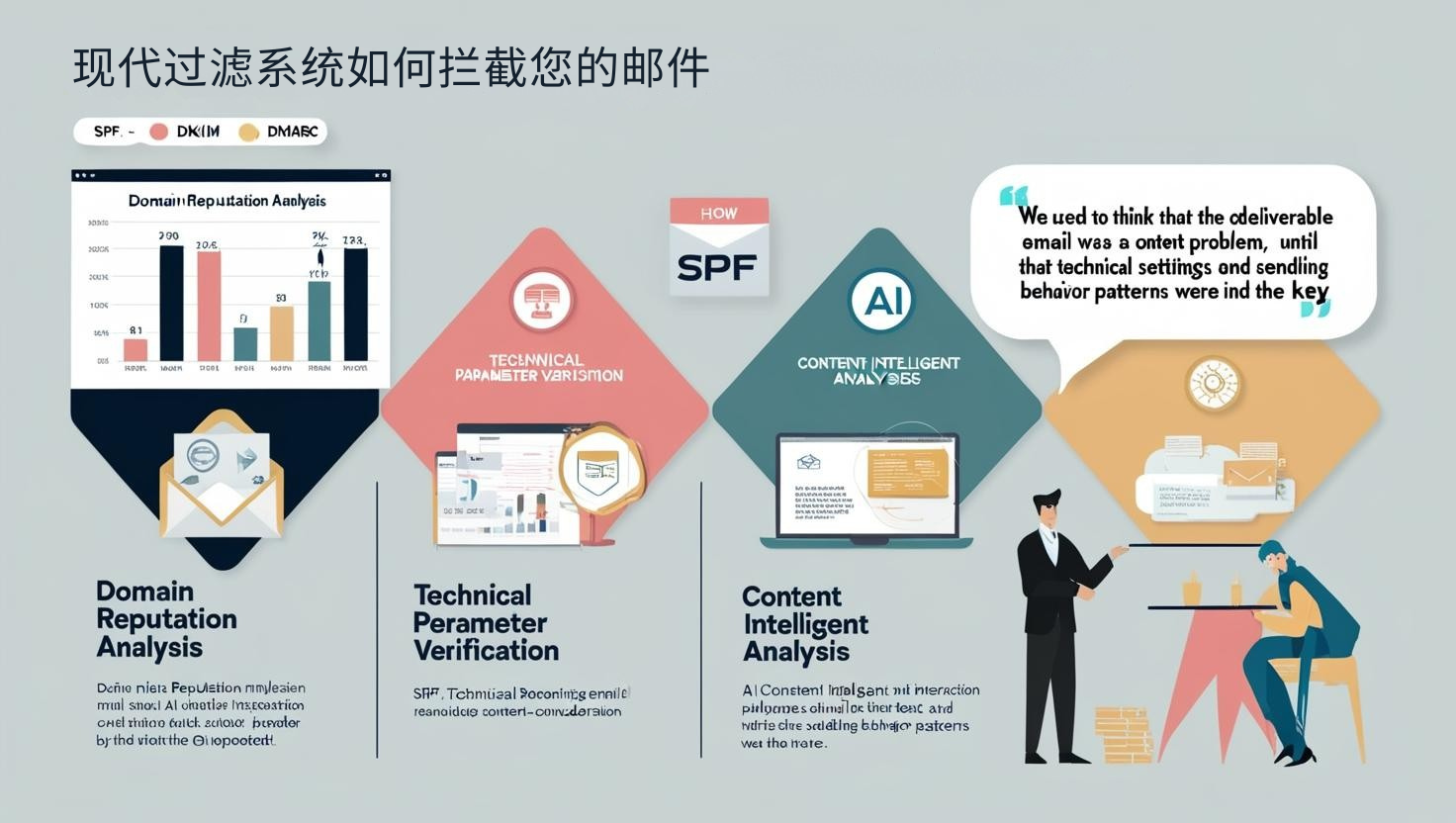 现代过滤系统如何拦截您的邮件