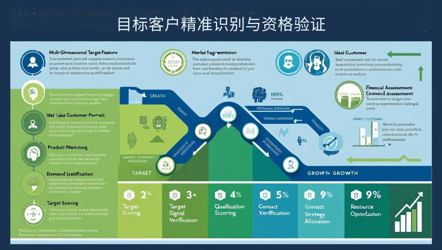 目标客户精准识别与资格验证