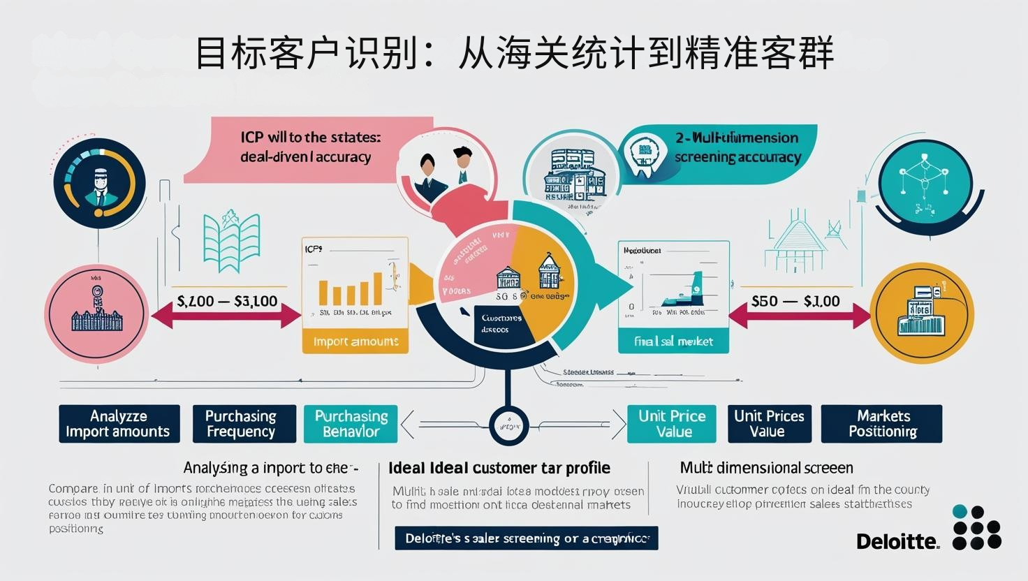 目标客户识别：从海关统计到精准客群