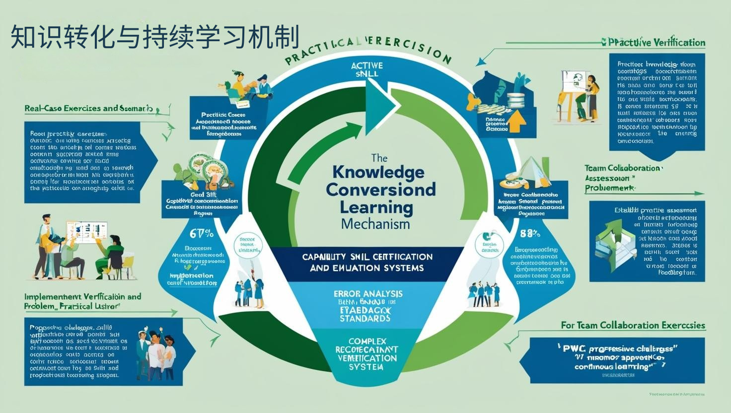 知识转化与持续学习机制