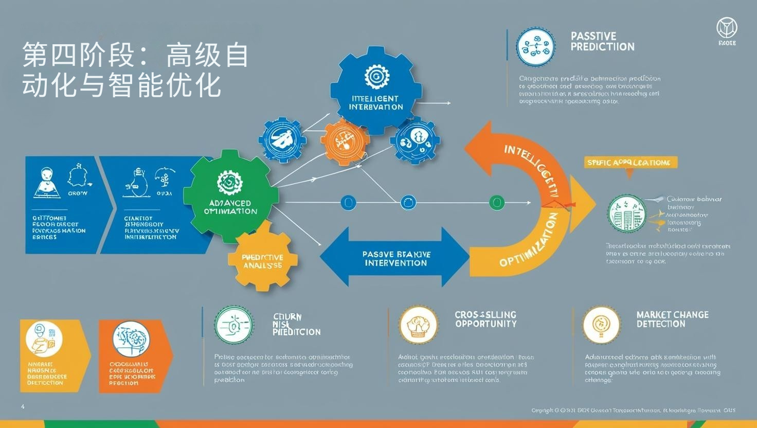 第四阶段：高级自动化营销与智能优化