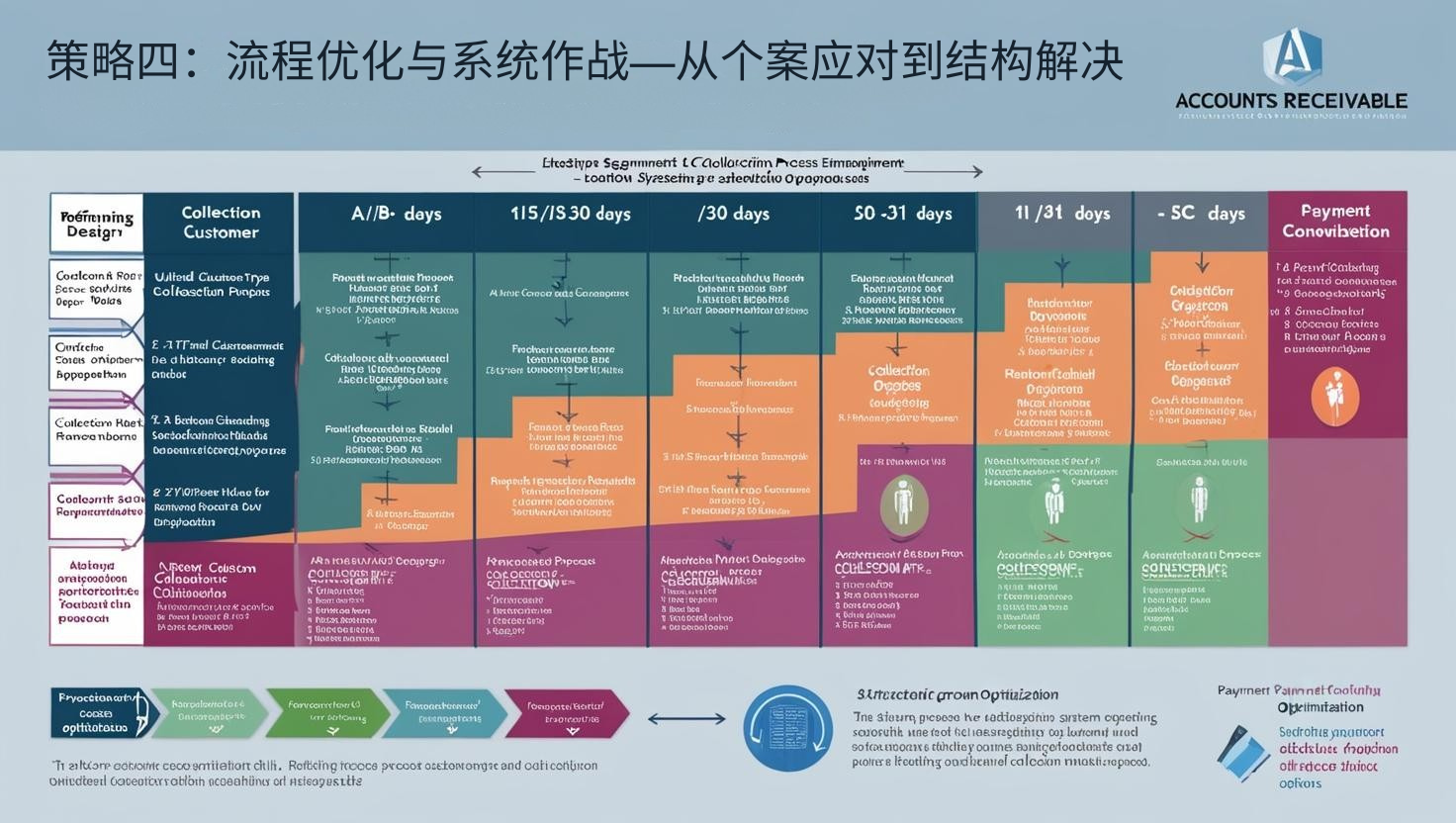 策略四：流程优化与系统作战—从个案应对到结构解决