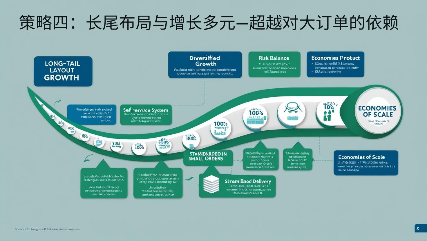 策略四：长尾布局与增长多元—超越对大订单的依赖
