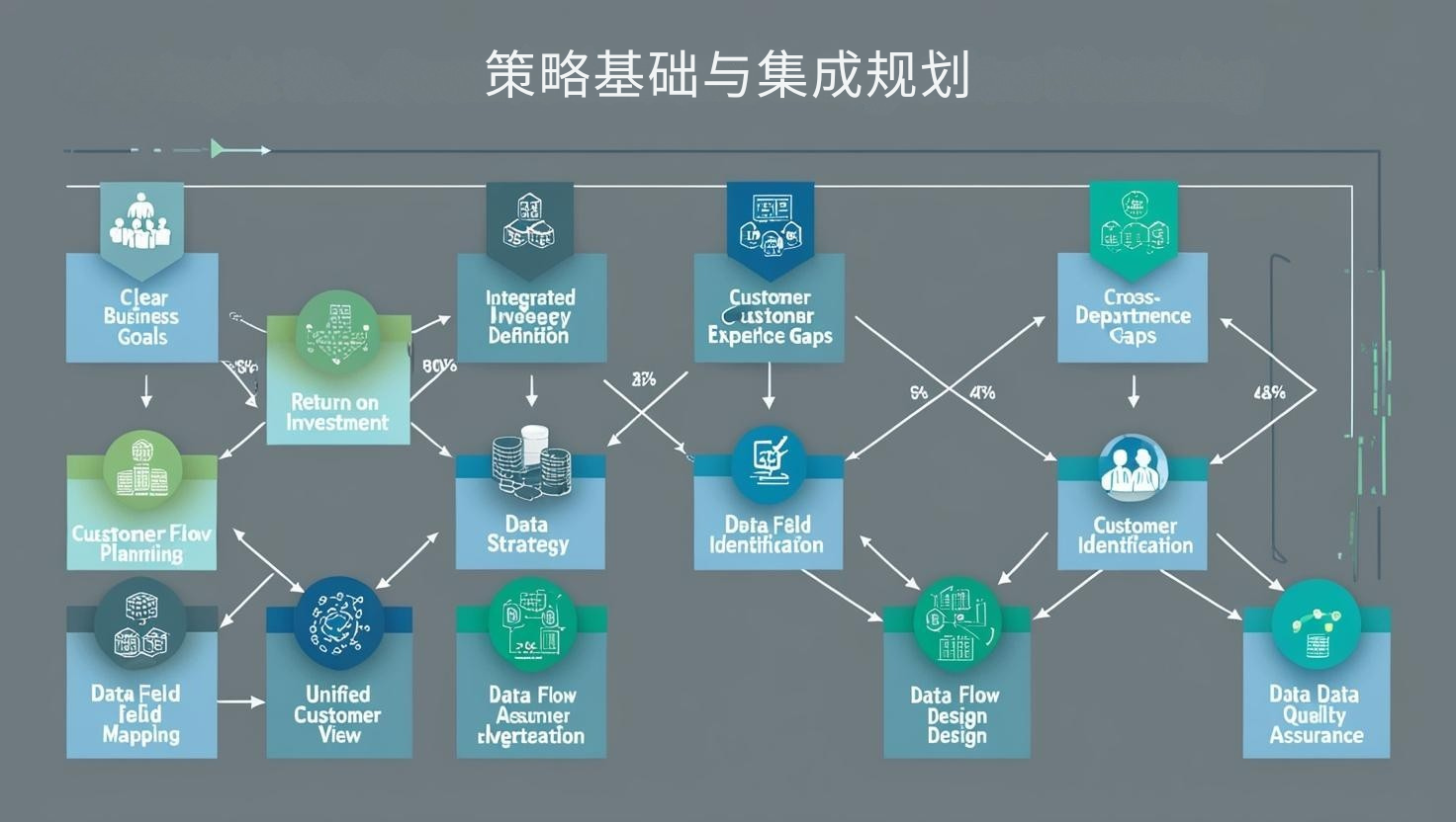 策略基础与集成规划