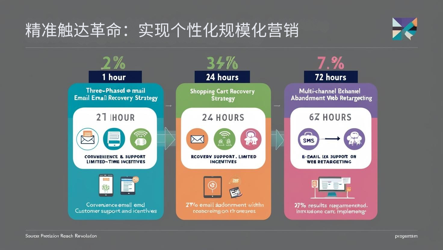 精准触达革命：实现个性化规模化自动化营销