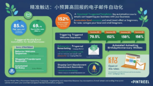 精准触达：小预算高回报的电子邮件自动化