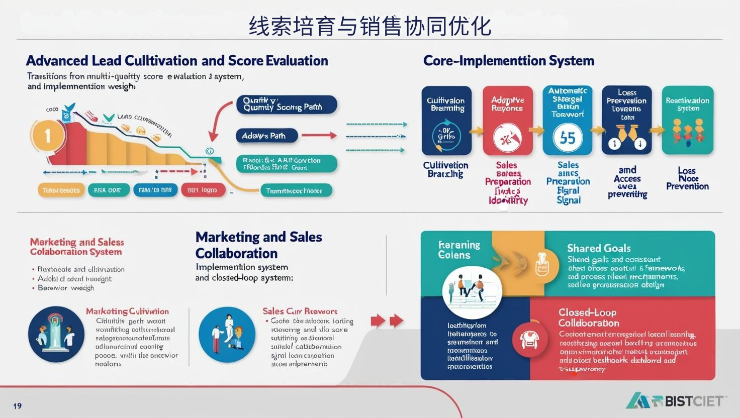 线索培育与销售协同优化
