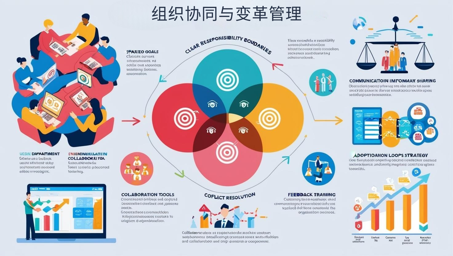 组织协同与变革管理