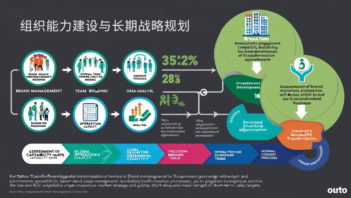 组织能力建设与长期战略规划
