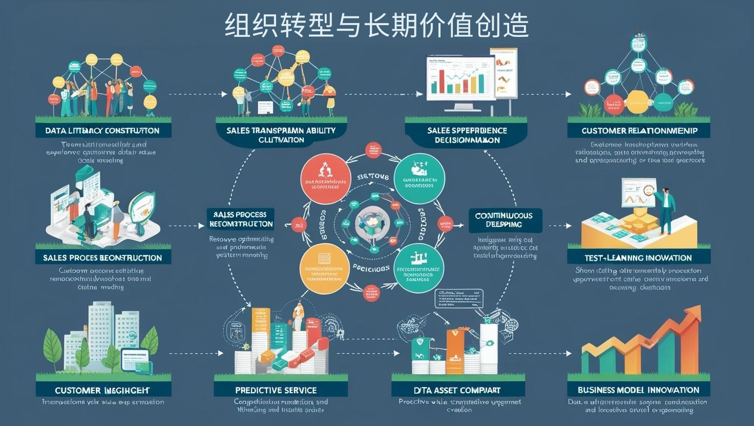 组织转型与长期价值创造