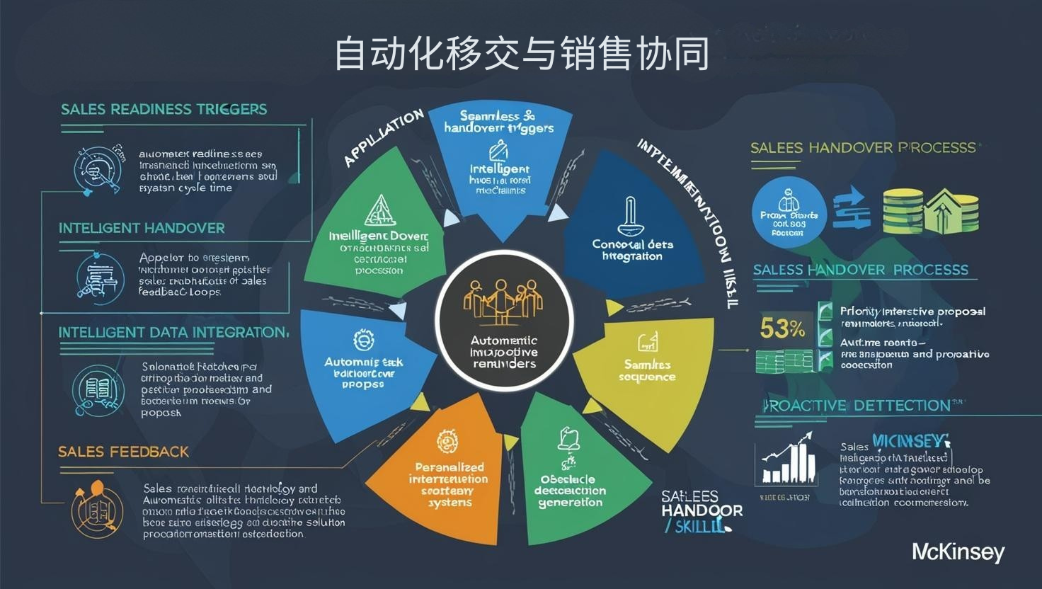 自动化移交与销售协同