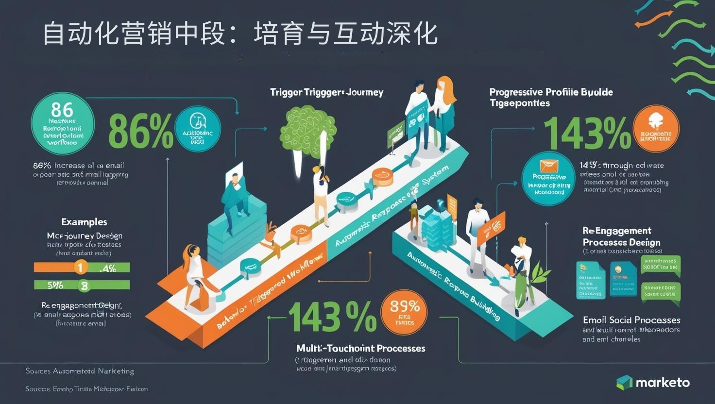 自动化营销中段：培育与互动深化