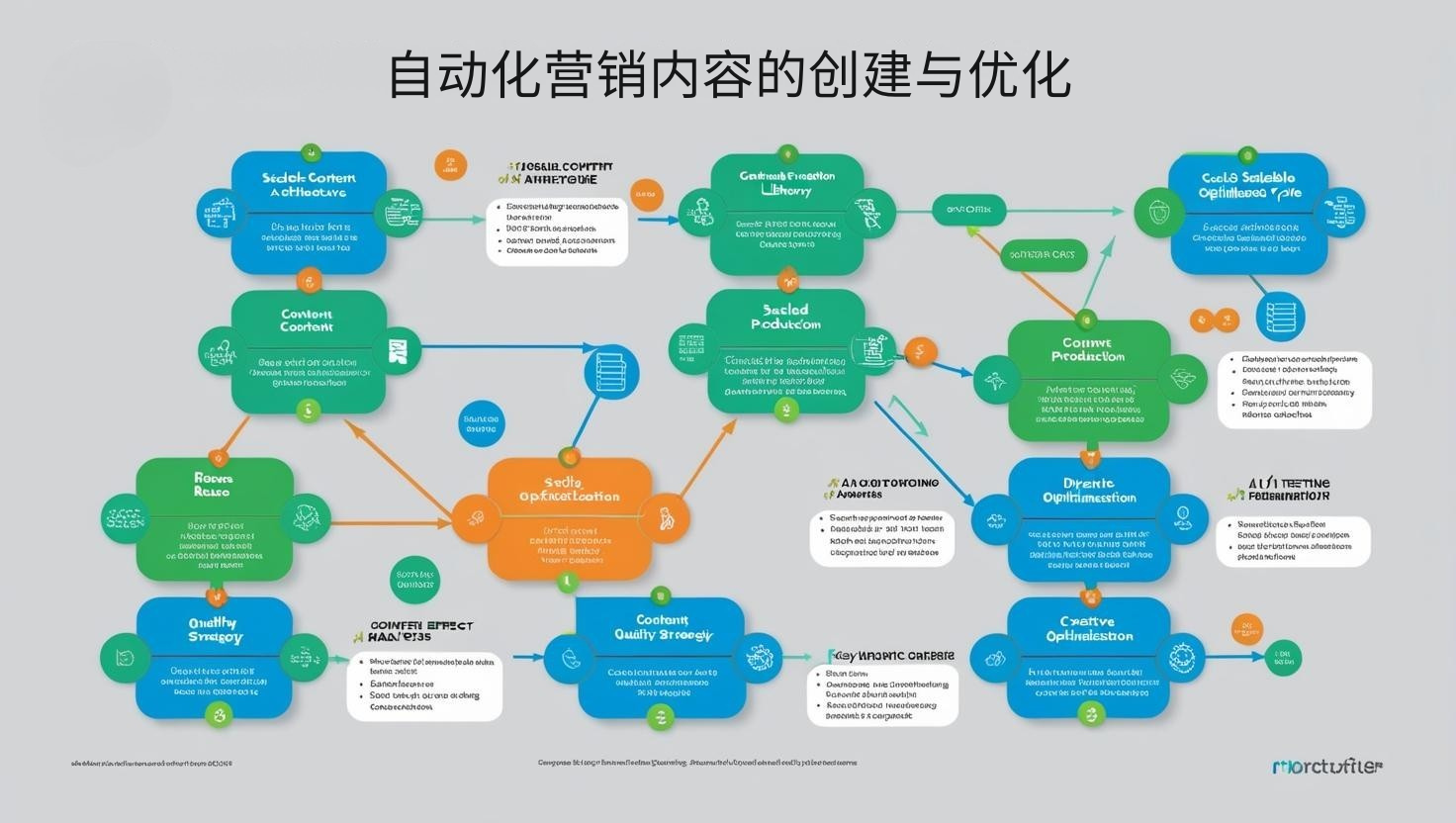 自动化营销内容的创建与优化