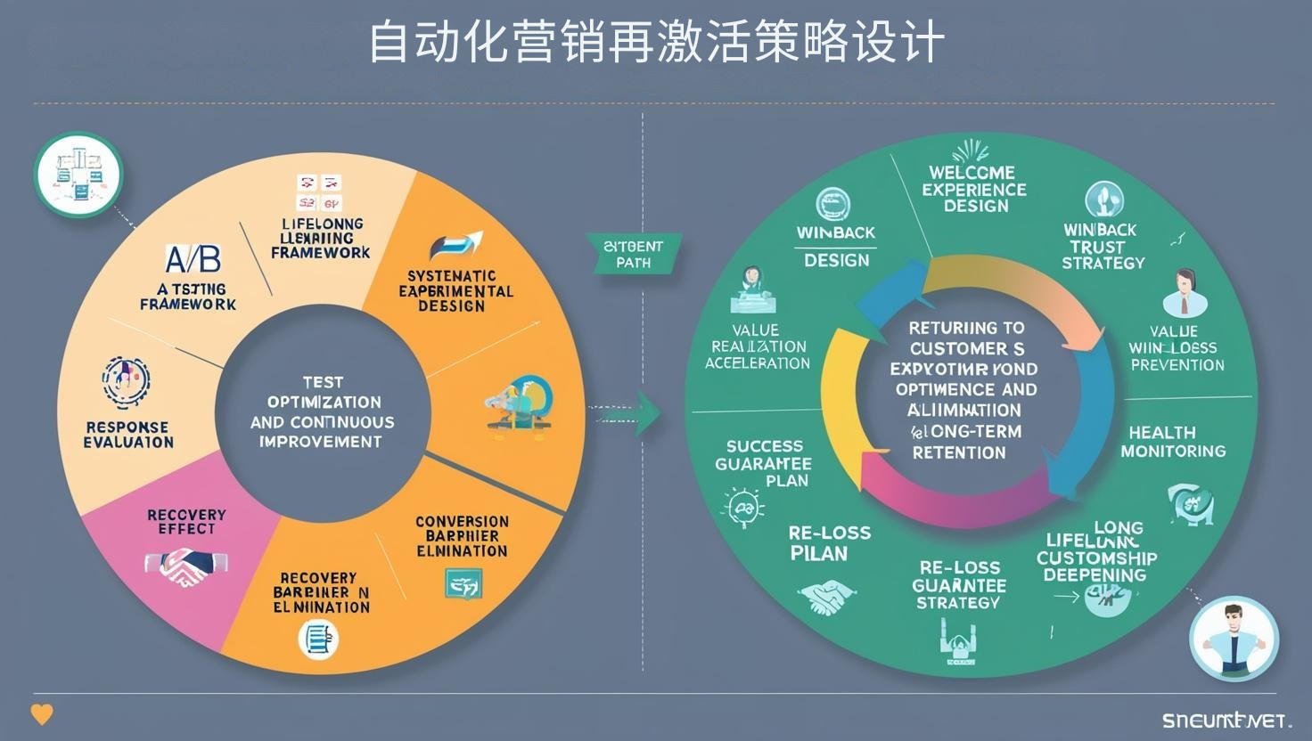 自动化营销再激活策略设计