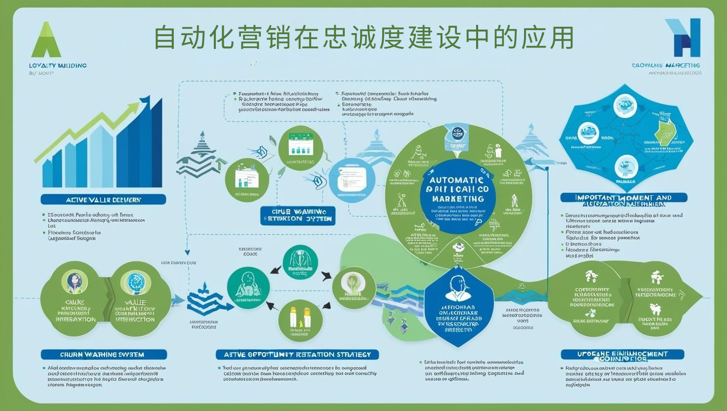自动化营销在忠诚度建设中的应用