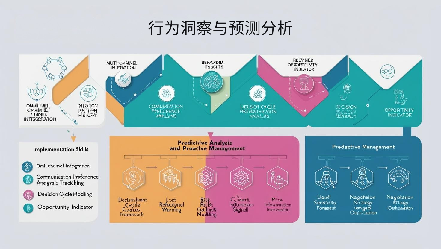 行为洞察与预测分析