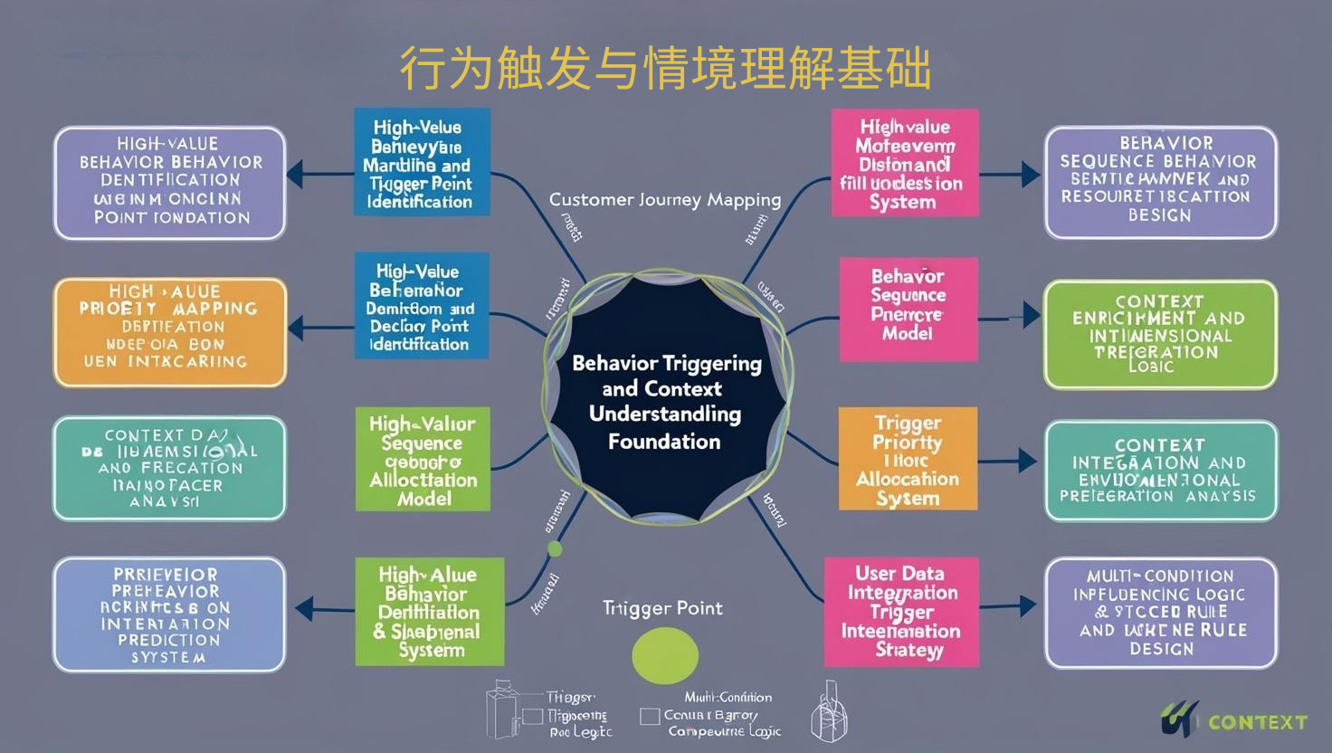 行为触发与情境理解基础