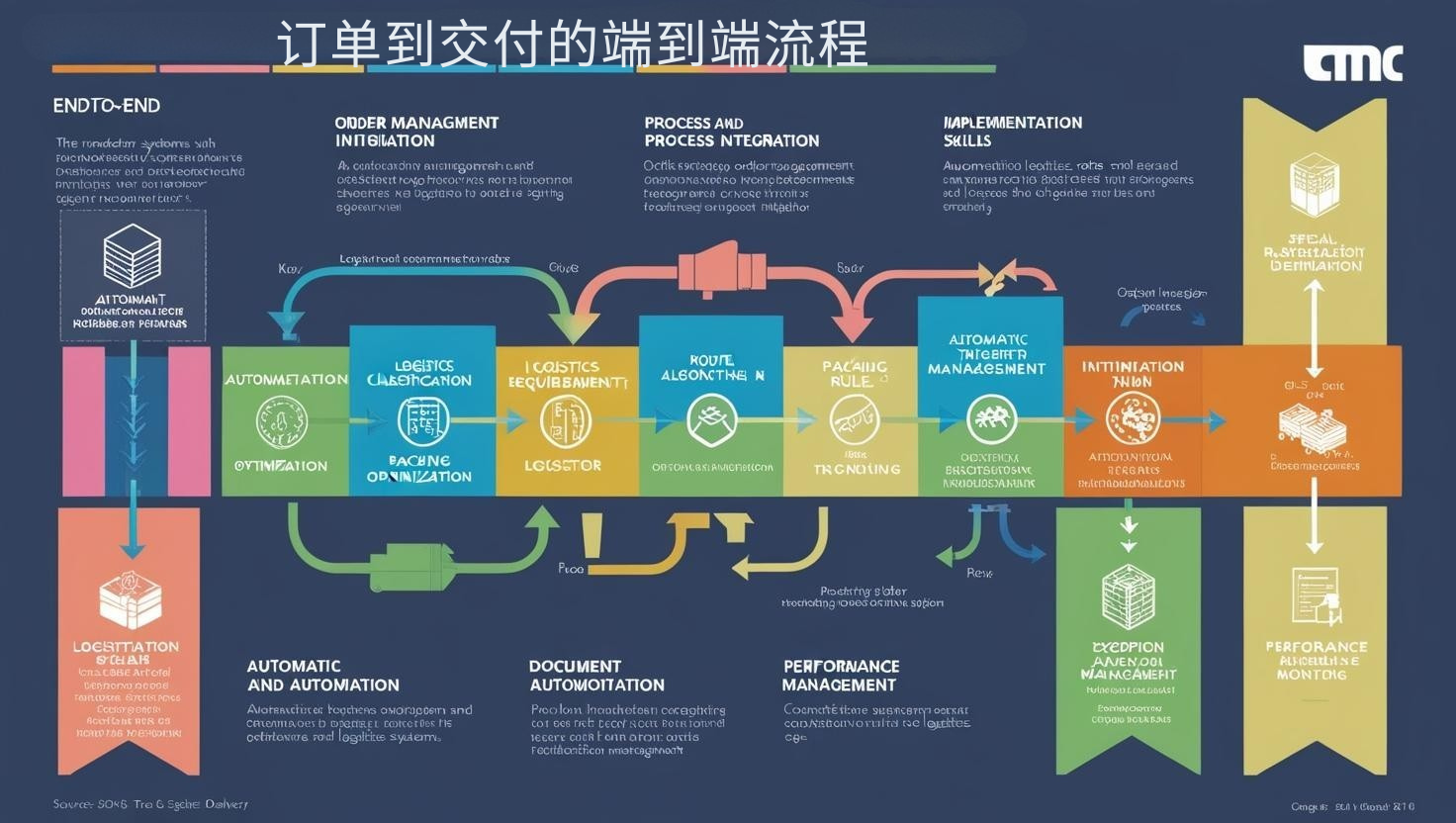 订单到交付的端到端流程