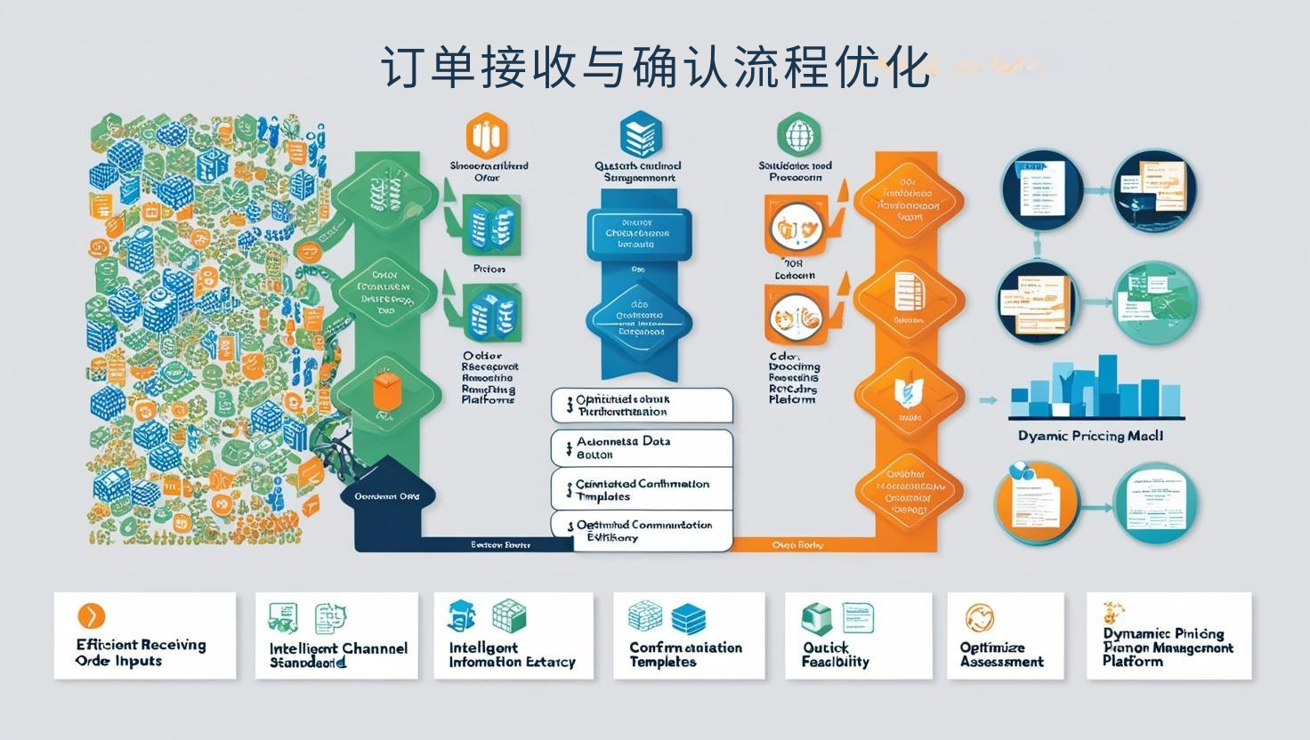 订单接收与确认流程优化