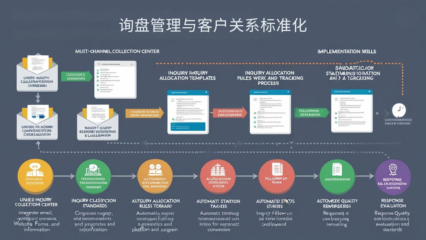 询盘管理与客户关系标准化