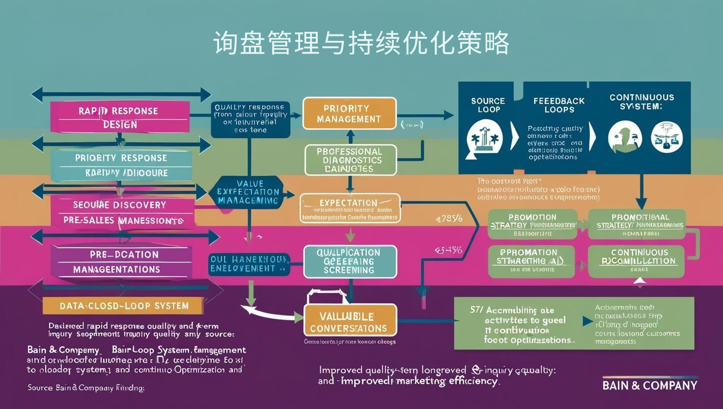询盘管理与持续优化策略
