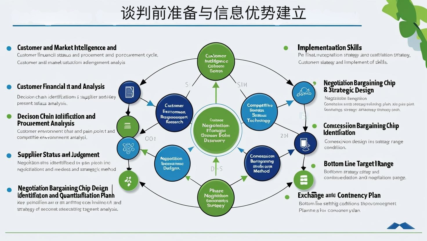 谈判前准备与信息优势建立