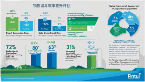 销售漏斗效率提升评估