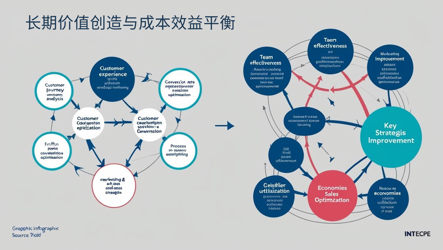 长期价值创造与成本效益平衡