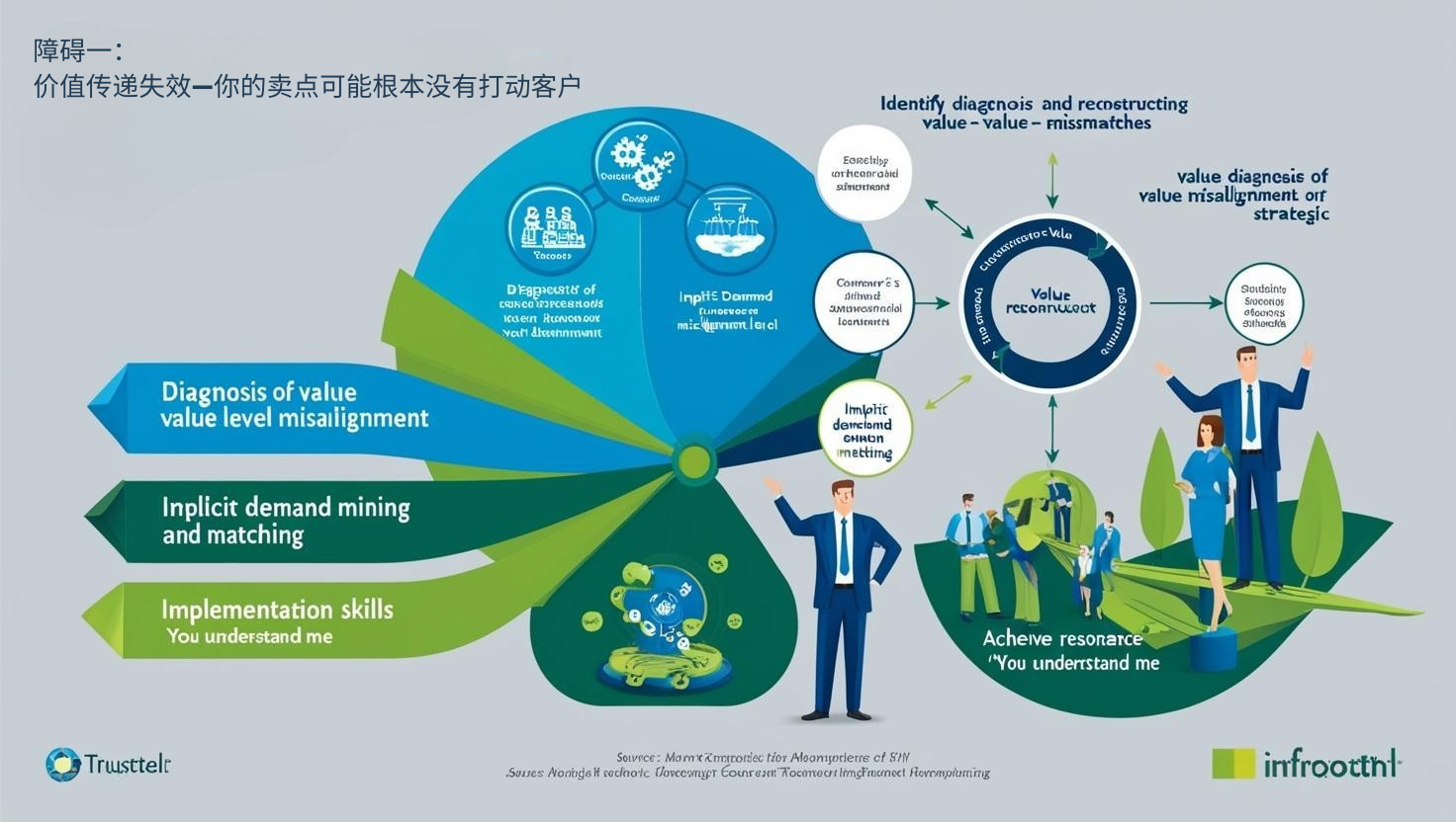 障碍一：价值传递失效—你的卖点可能根本没有打动客户
