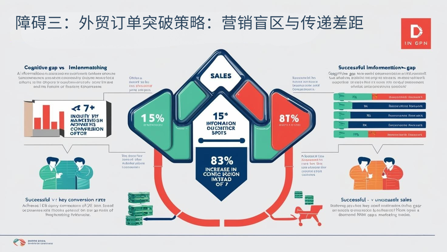 障碍三：外贸订单突破策略：营销盲区与传递差距