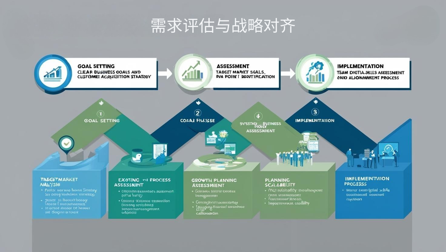 需求评估与战略对齐