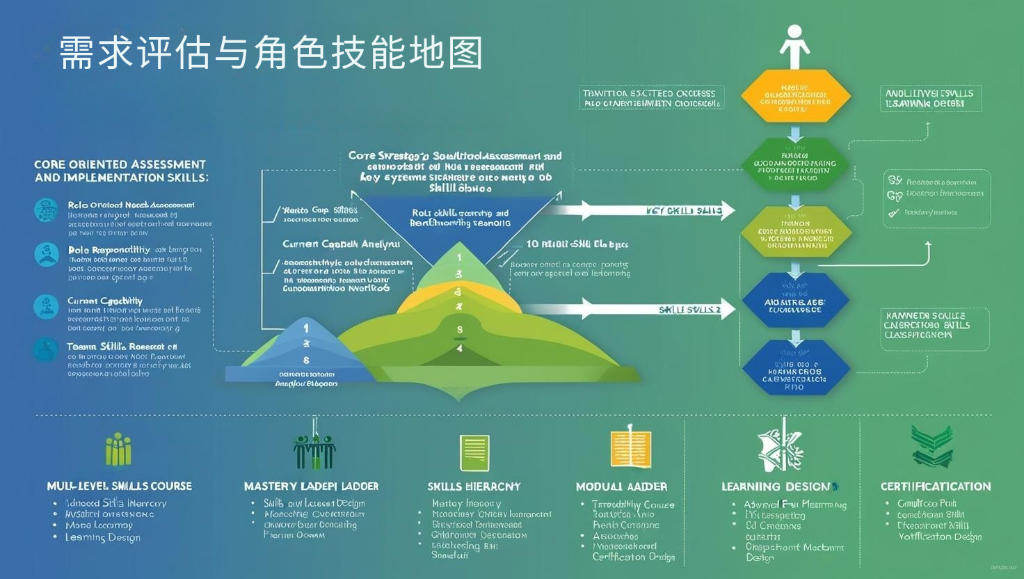 需求评估与角色技能地图