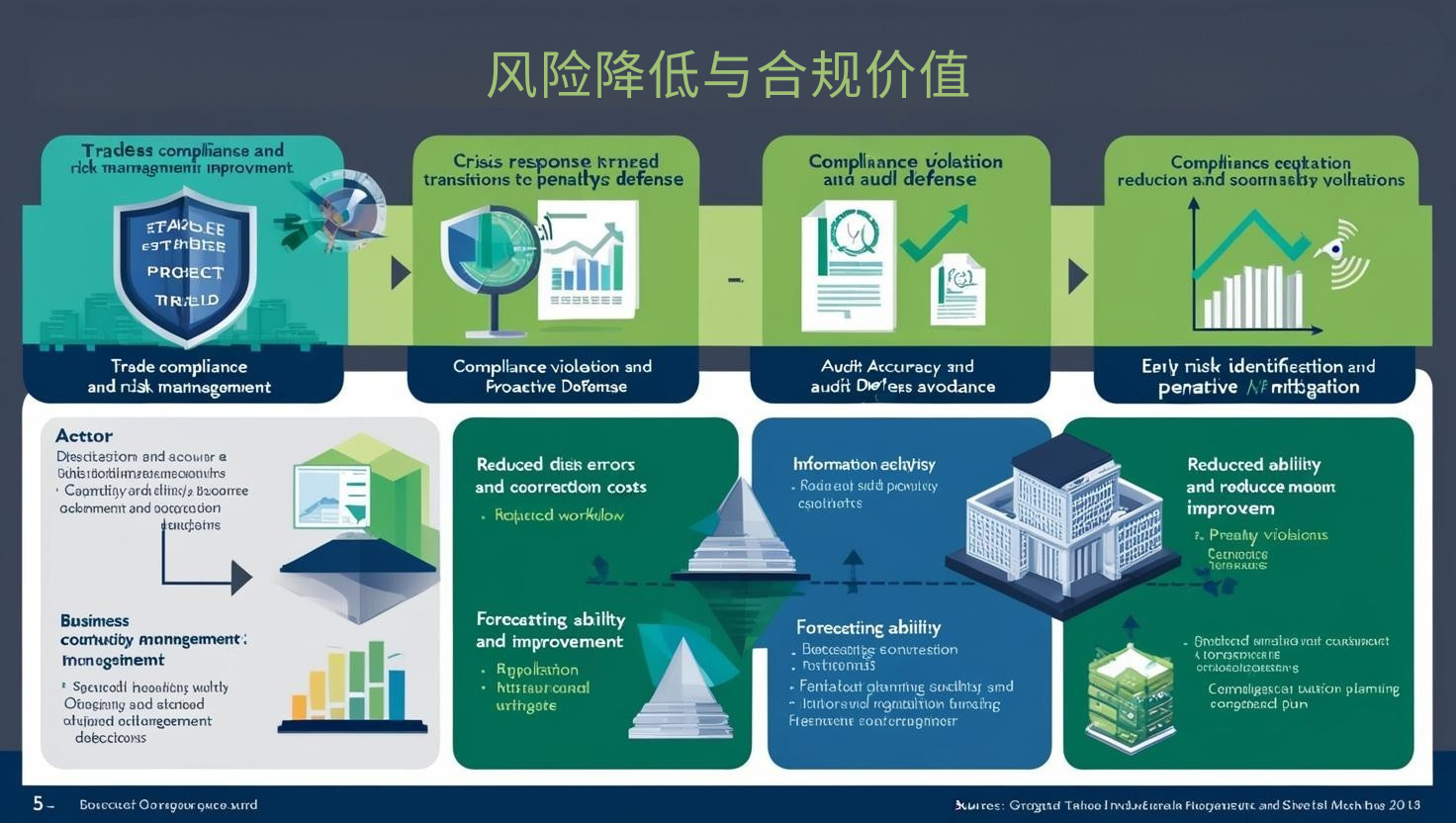 风险降低与合规价值