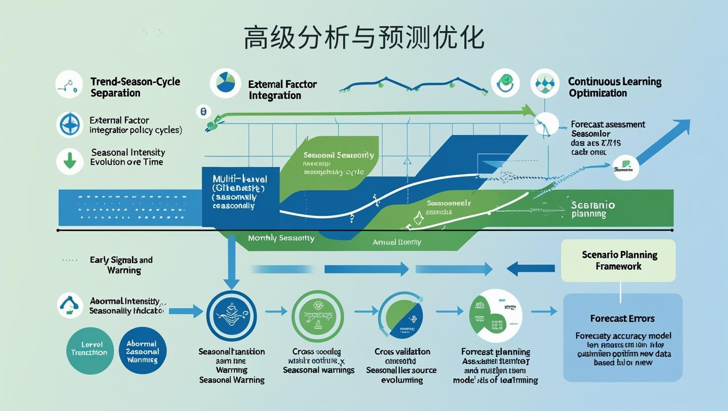 高级分析与预测优化
