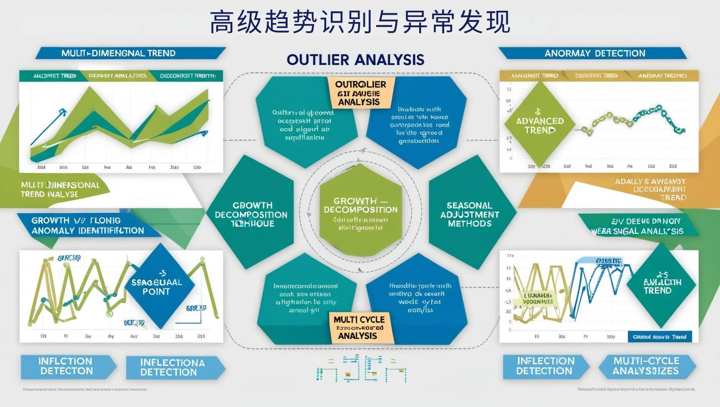 高级趋势识别与异常发现