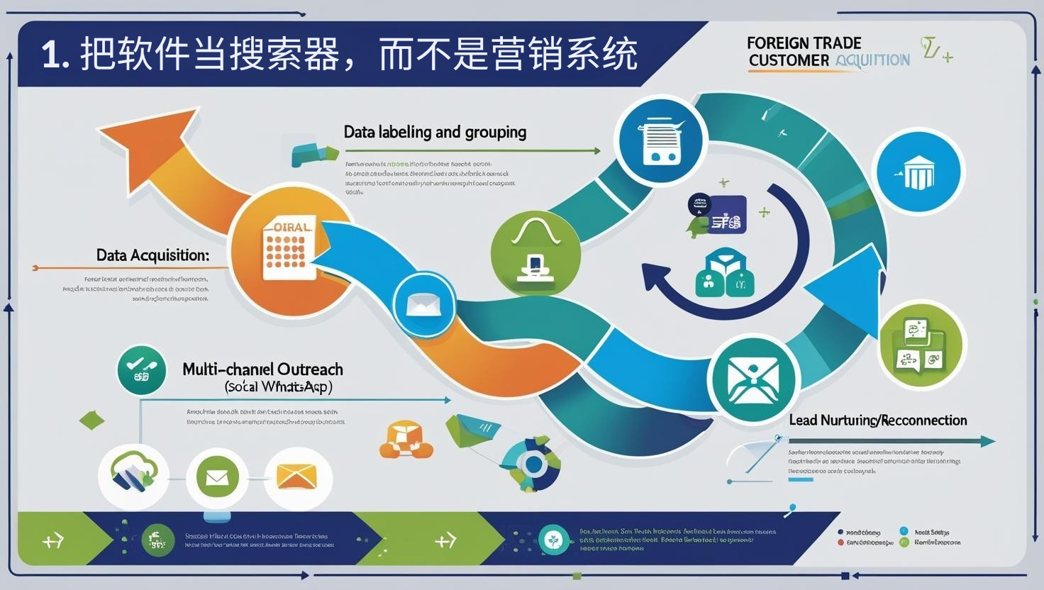 1. 把软件当搜索器，而不是营销系统
