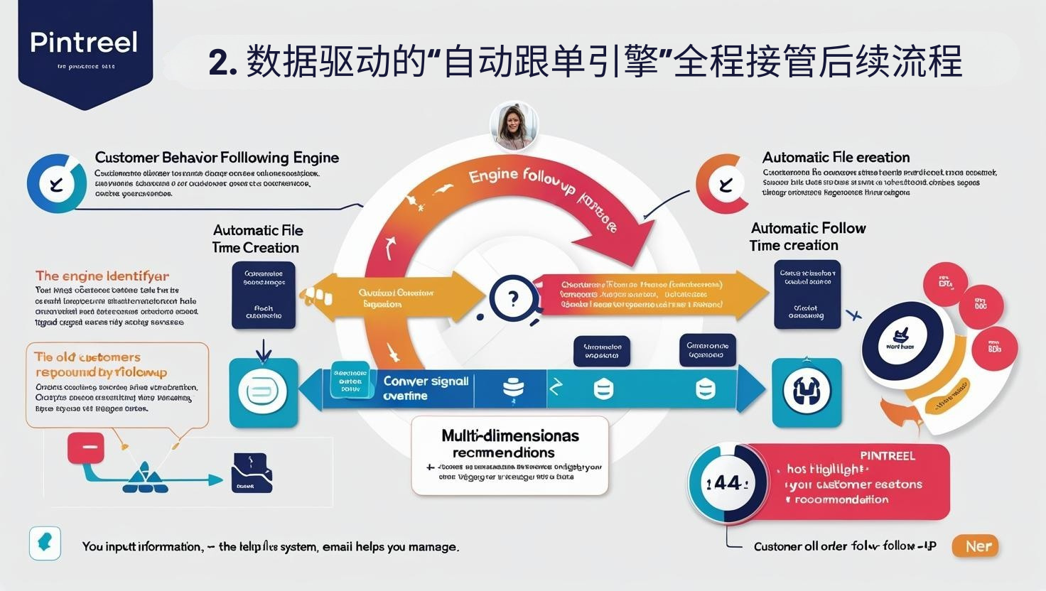 2. 数据驱动的“自动跟单引擎”全程接管后续流程
