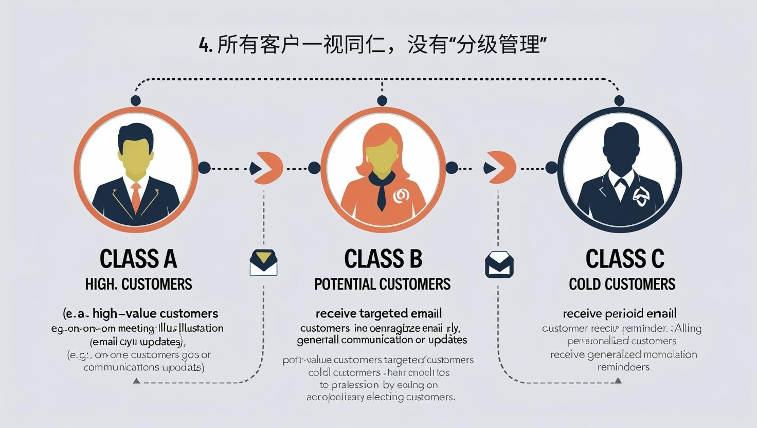 4. 所有客户一视同仁，没有“分级管理”