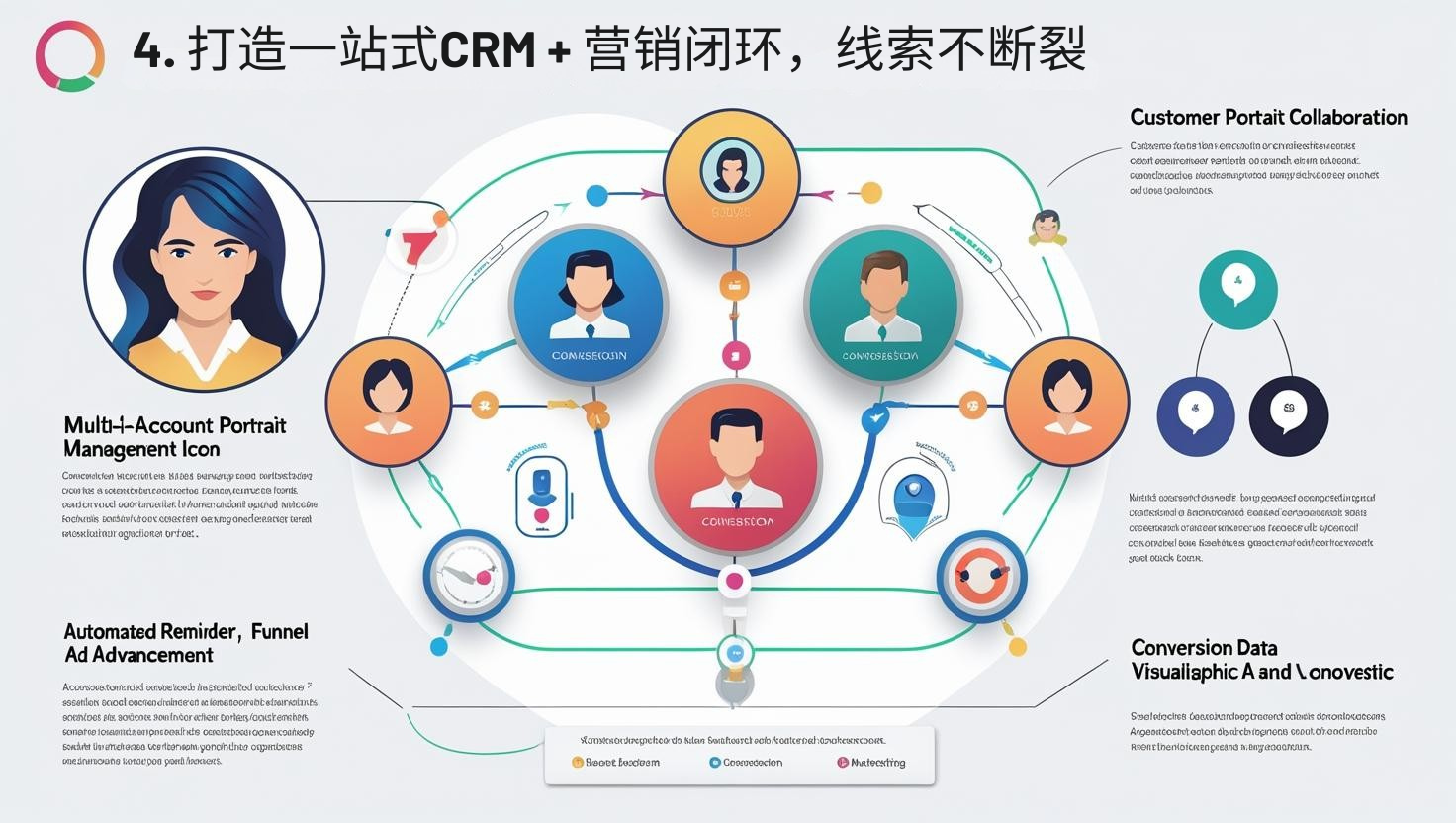 4. 打造一站式CRM + 营销闭环，线索不断裂