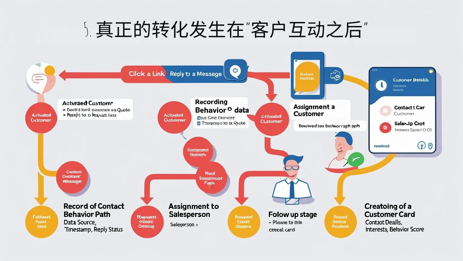 5. 真正的转化发生在“客户互动之后”