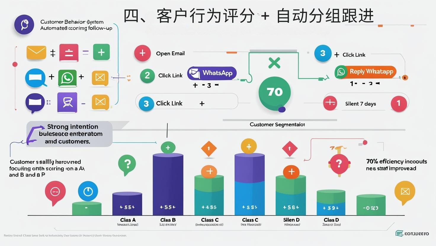 四、客户行为评分 + 自动分组跟进