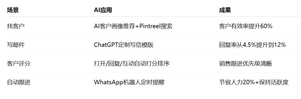 AI外贸客户开发助力客户命中率提高的打法